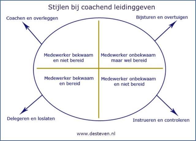 Stijlen coachend leidinggeven